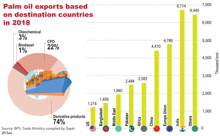 Indonesia palm oil export